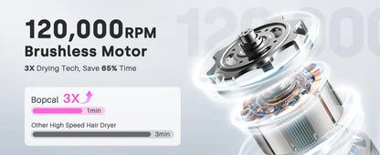 Hair Dryer, Negative Ionic Blow Dryer 120000 RPM Brushless Motor 40M/S Fast Drying High-Speed Low Noise Thermo-Control Hairdryer
