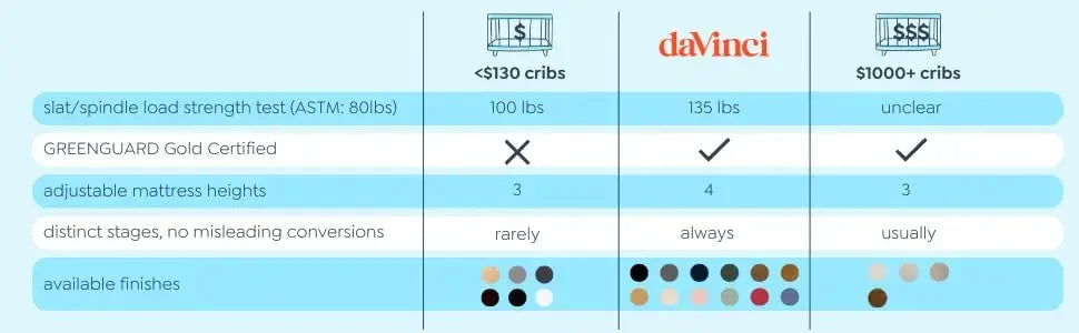 Folding Portable 3-in-1 Convertible Mini Crib and Twin Bed in White, Greengard Gold Certified